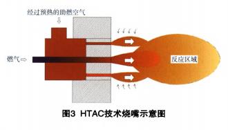 HTAC技術(shù)燒嘴示意圖